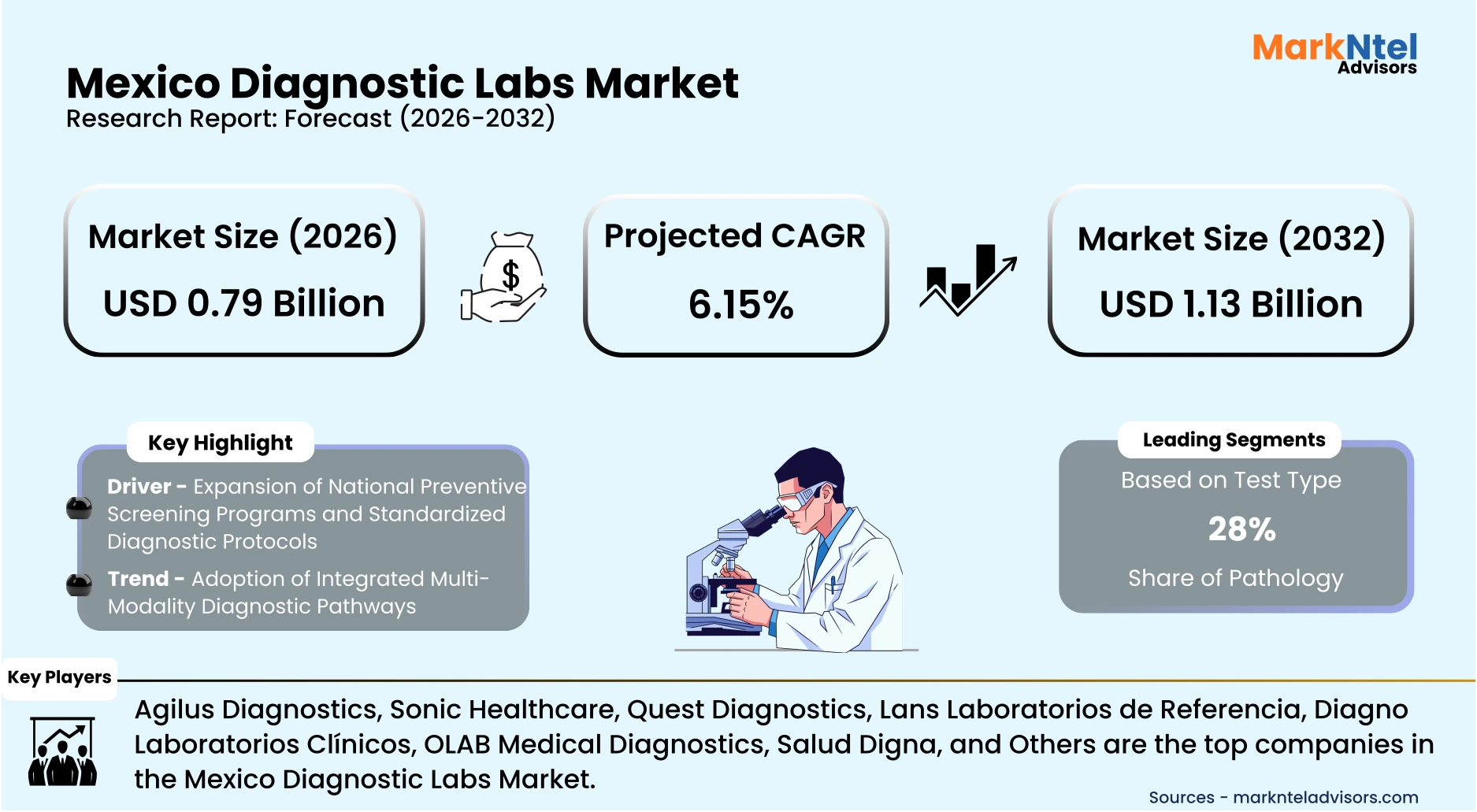 Rising investment in Mexico diagnostic testing infrastructure and lab expansion